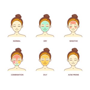 ประเภทของผิว